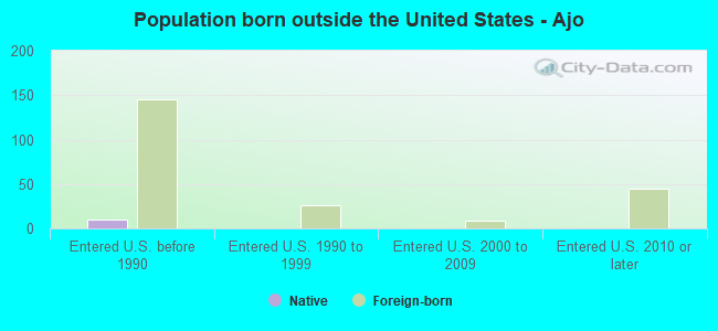 Population born outside the United States - Ajo