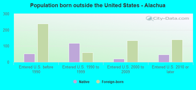 Population born outside the United States - Alachua