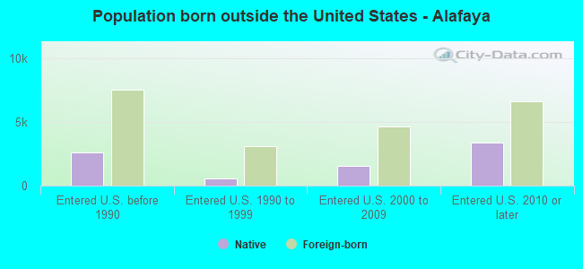 Population born outside the United States - Alafaya
