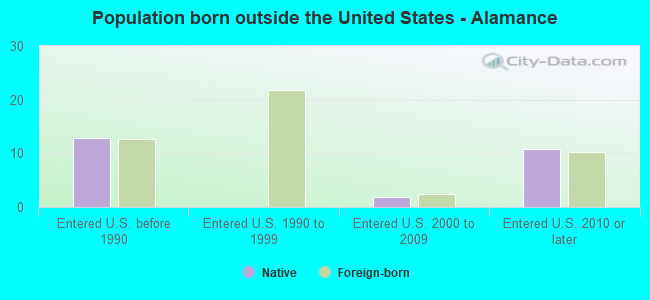 Population born outside the United States - Alamance