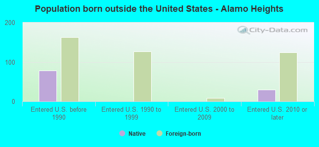 Population born outside the United States - Alamo Heights
