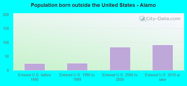 Population born outside the United States - Alamo
