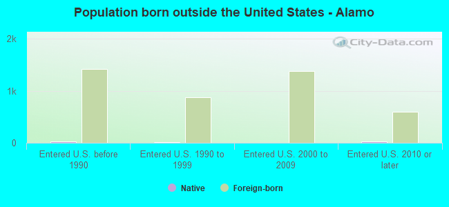 Population born outside the United States - Alamo