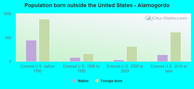 Population born outside the United States - Alamogordo