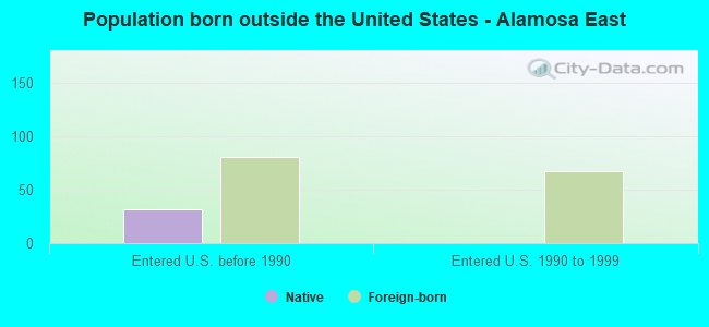 Population born outside the United States - Alamosa East