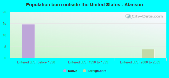 Population born outside the United States - Alanson