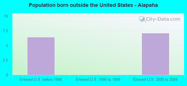 Population born outside the United States - Alapaha