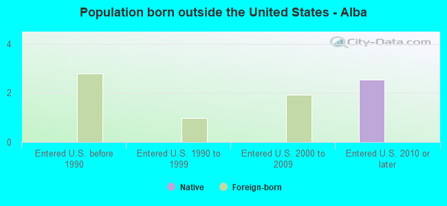 Population born outside the United States - Alba