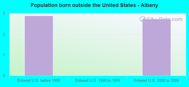 Population born outside the United States - Albany