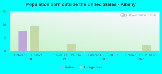 Population born outside the United States - Albany