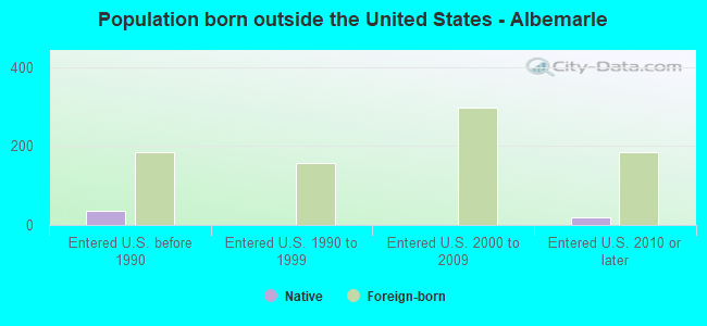 Population born outside the United States - Albemarle