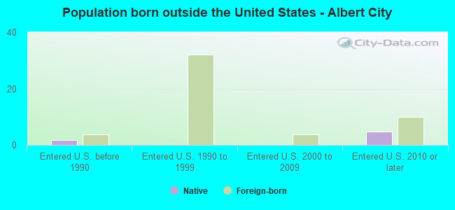 Population born outside the United States - Albert City