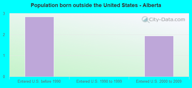 Population born outside the United States - Alberta