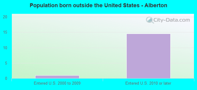 Population born outside the United States - Alberton