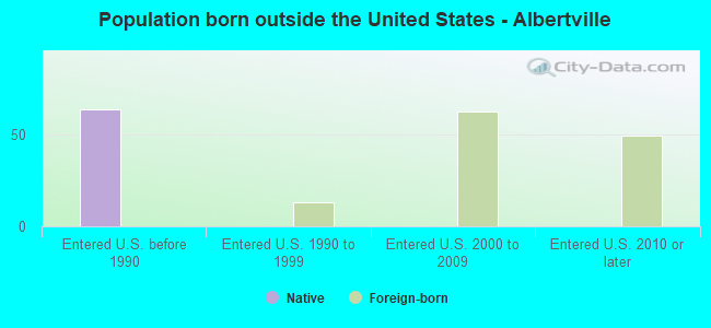 Population born outside the United States - Albertville