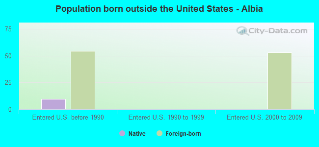 Population born outside the United States - Albia