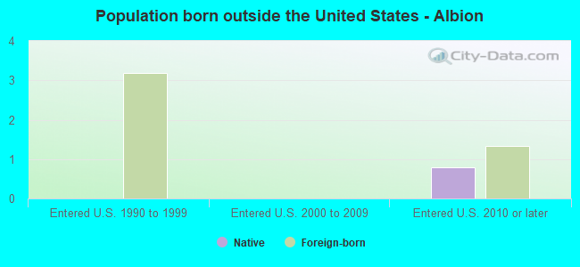 Population born outside the United States - Albion