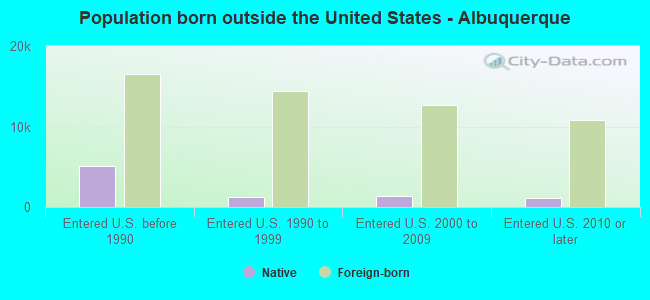 Population born outside the United States - Albuquerque