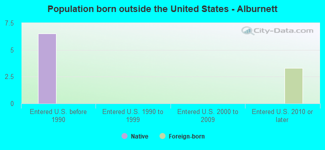 Population born outside the United States - Alburnett