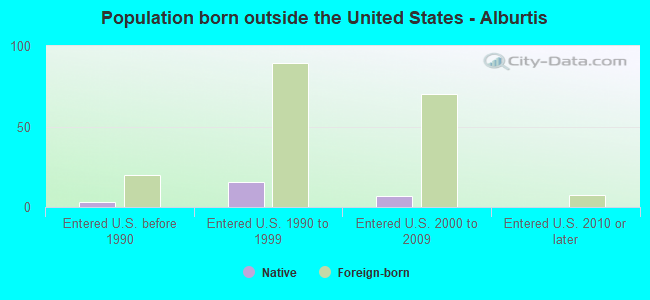 Population born outside the United States - Alburtis