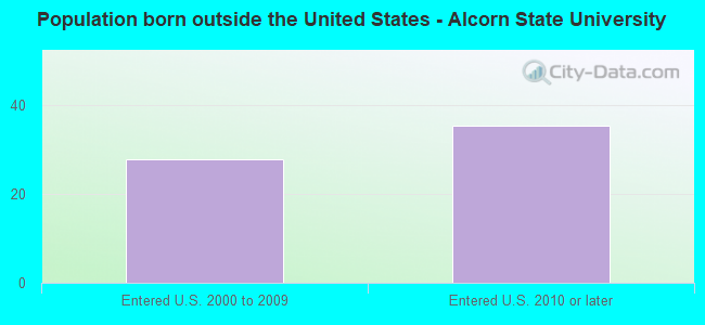 Population born outside the United States - Alcorn State University