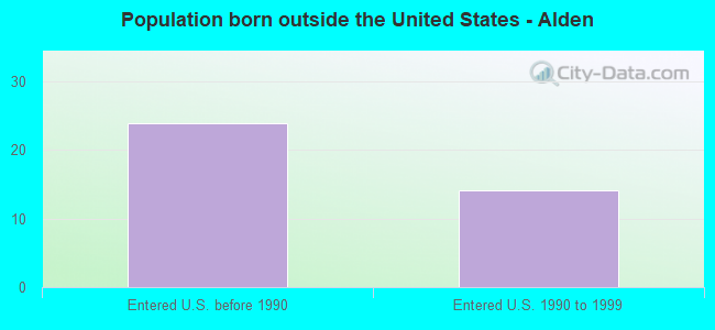 Population born outside the United States - Alden