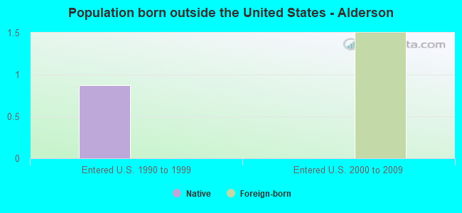 Population born outside the United States - Alderson