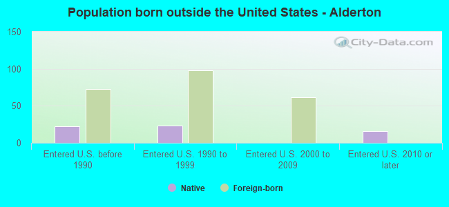 Population born outside the United States - Alderton
