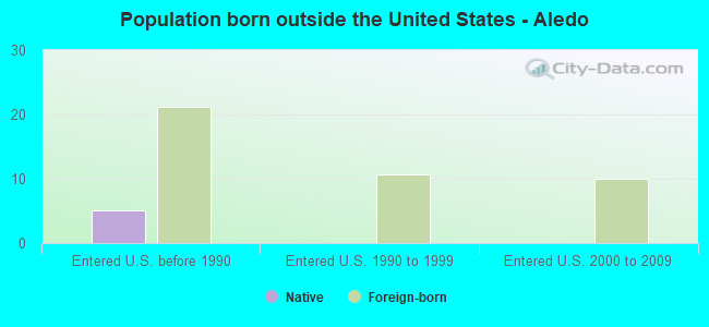 Population born outside the United States - Aledo