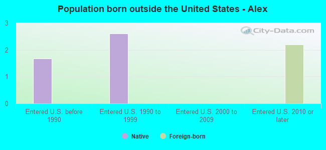 Population born outside the United States - Alex