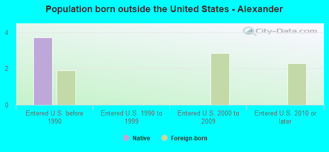 Population born outside the United States - Alexander