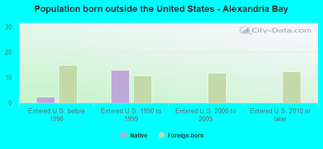 Population born outside the United States - Alexandria Bay
