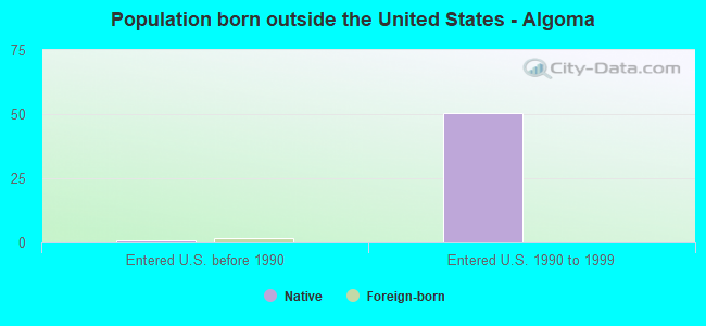 Population born outside the United States - Algoma
