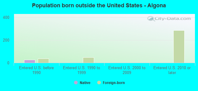 Population born outside the United States - Algona