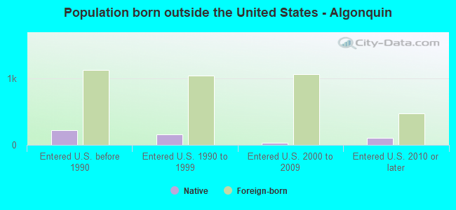 Population born outside the United States - Algonquin