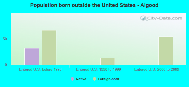 Population born outside the United States - Algood