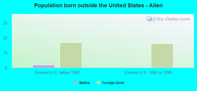 Population born outside the United States - Allen