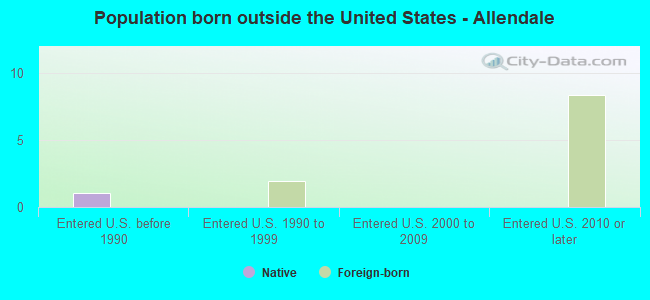 Population born outside the United States - Allendale