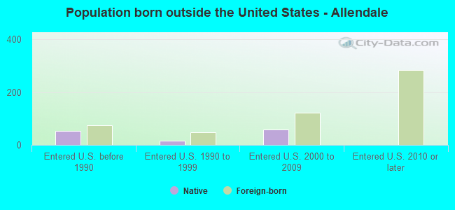 Population born outside the United States - Allendale