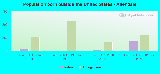 Population born outside the United States - Allendale