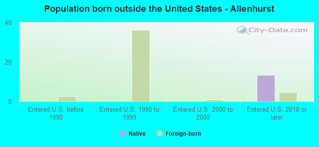 Population born outside the United States - Allenhurst