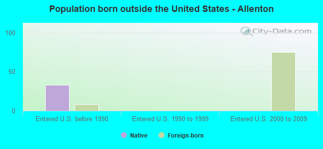 Population born outside the United States - Allenton