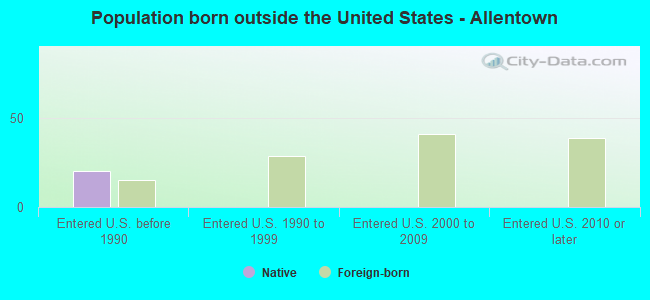 Population born outside the United States - Allentown