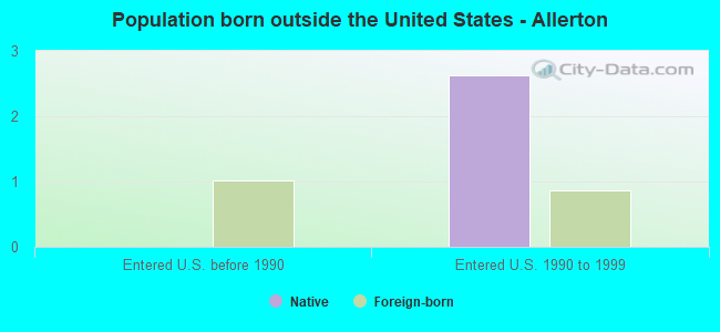Population born outside the United States - Allerton
