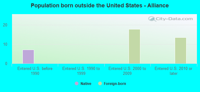 Population born outside the United States - Alliance
