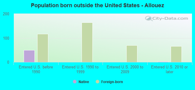 Population born outside the United States - Allouez