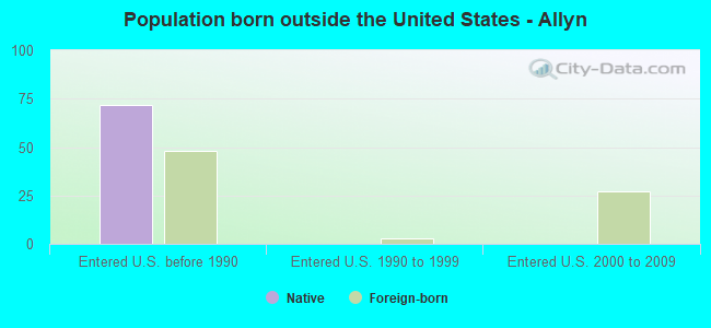 Population born outside the United States - Allyn