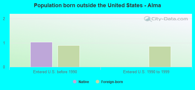 Population born outside the United States - Alma