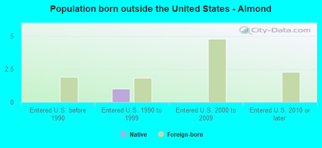Population born outside the United States - Almond