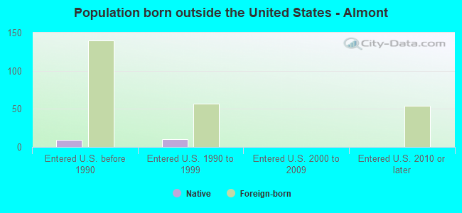 Population born outside the United States - Almont